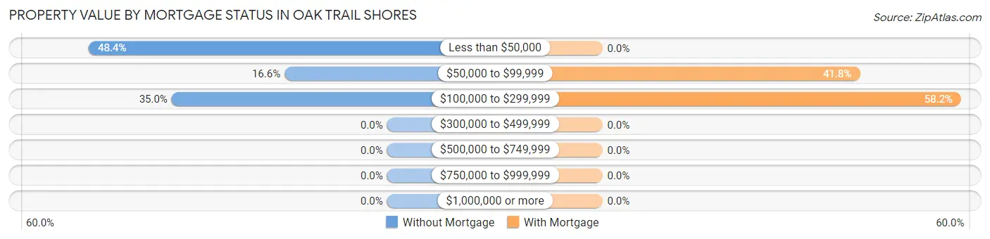 Property Value by Mortgage Status in Oak Trail Shores