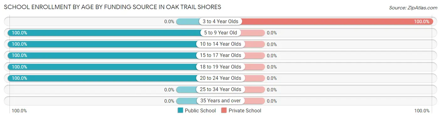 School Enrollment by Age by Funding Source in Oak Trail Shores