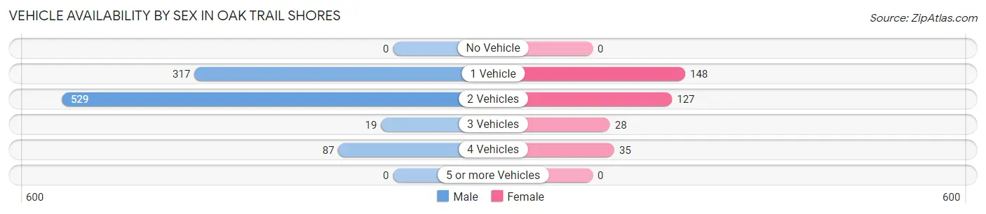 Vehicle Availability by Sex in Oak Trail Shores