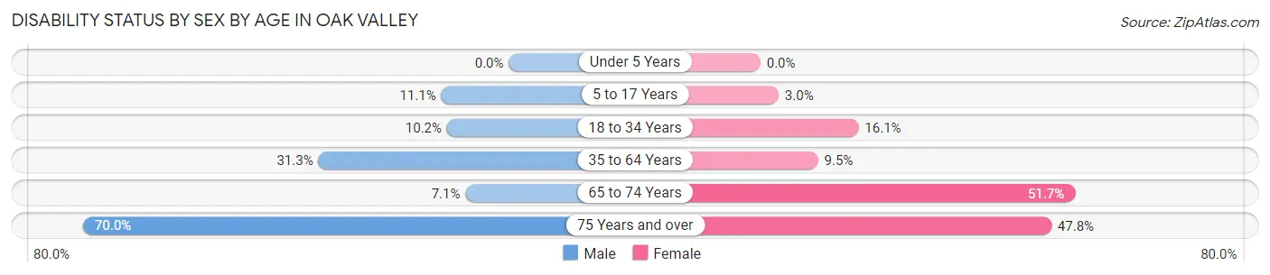 Disability Status by Sex by Age in Oak Valley
