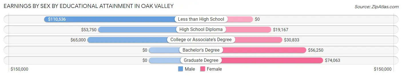 Earnings by Sex by Educational Attainment in Oak Valley
