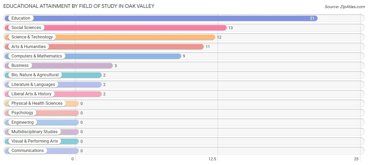 Educational Attainment by Field of Study in Oak Valley