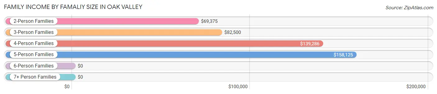 Family Income by Famaliy Size in Oak Valley