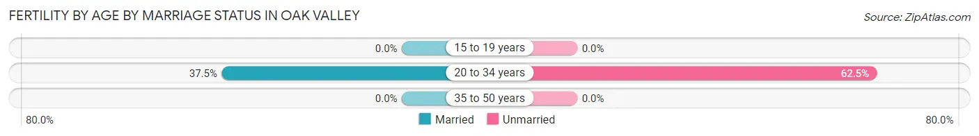 Female Fertility by Age by Marriage Status in Oak Valley