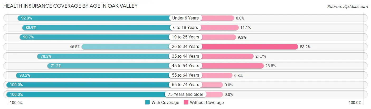 Health Insurance Coverage by Age in Oak Valley