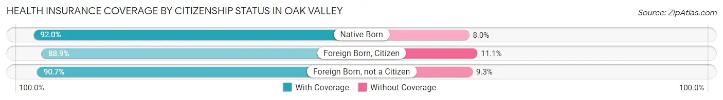 Health Insurance Coverage by Citizenship Status in Oak Valley