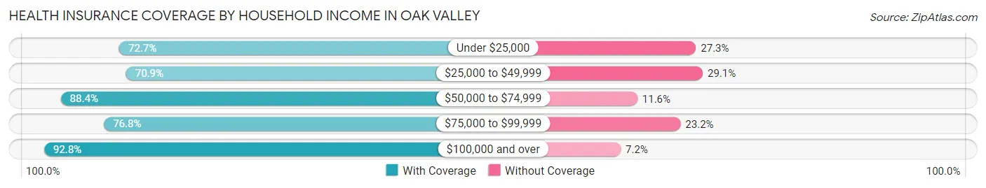 Health Insurance Coverage by Household Income in Oak Valley