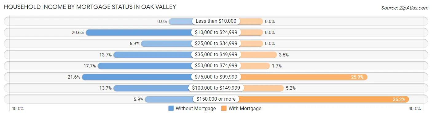 Household Income by Mortgage Status in Oak Valley
