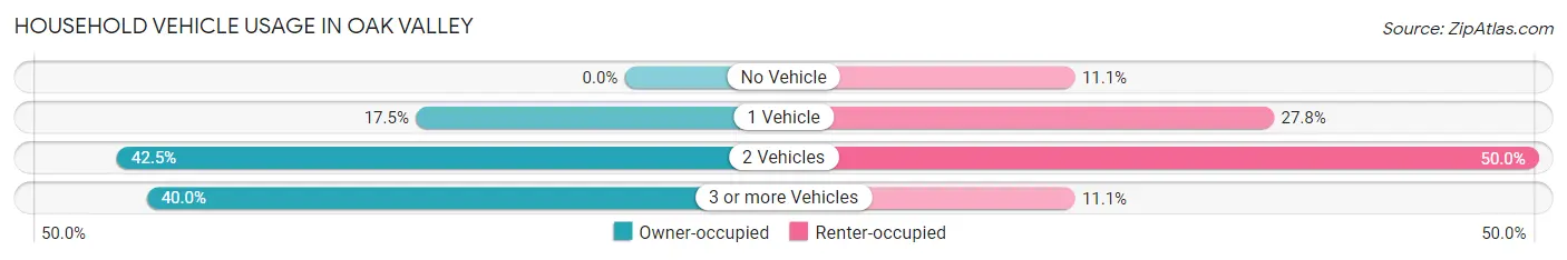 Household Vehicle Usage in Oak Valley