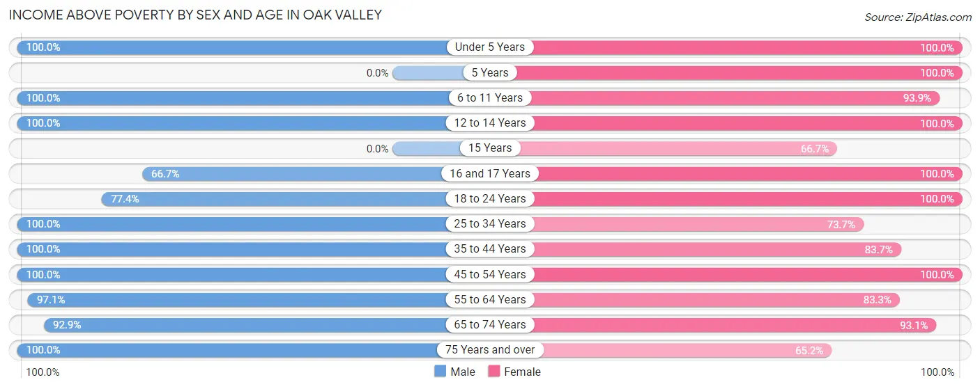 Income Above Poverty by Sex and Age in Oak Valley
