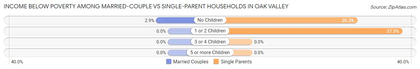 Income Below Poverty Among Married-Couple vs Single-Parent Households in Oak Valley