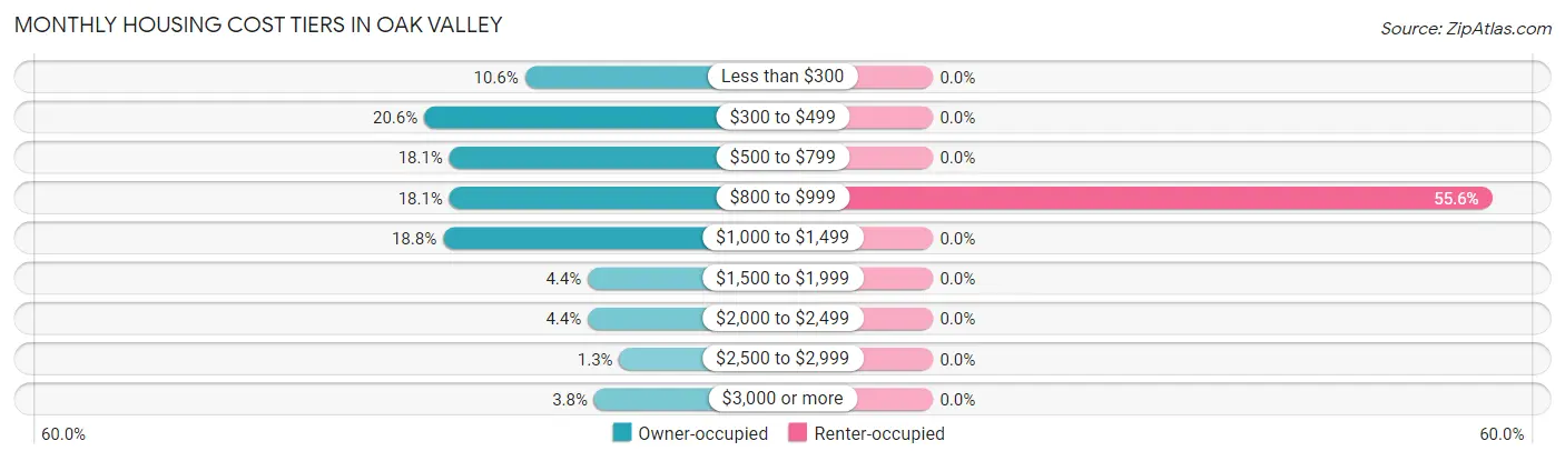 Monthly Housing Cost Tiers in Oak Valley