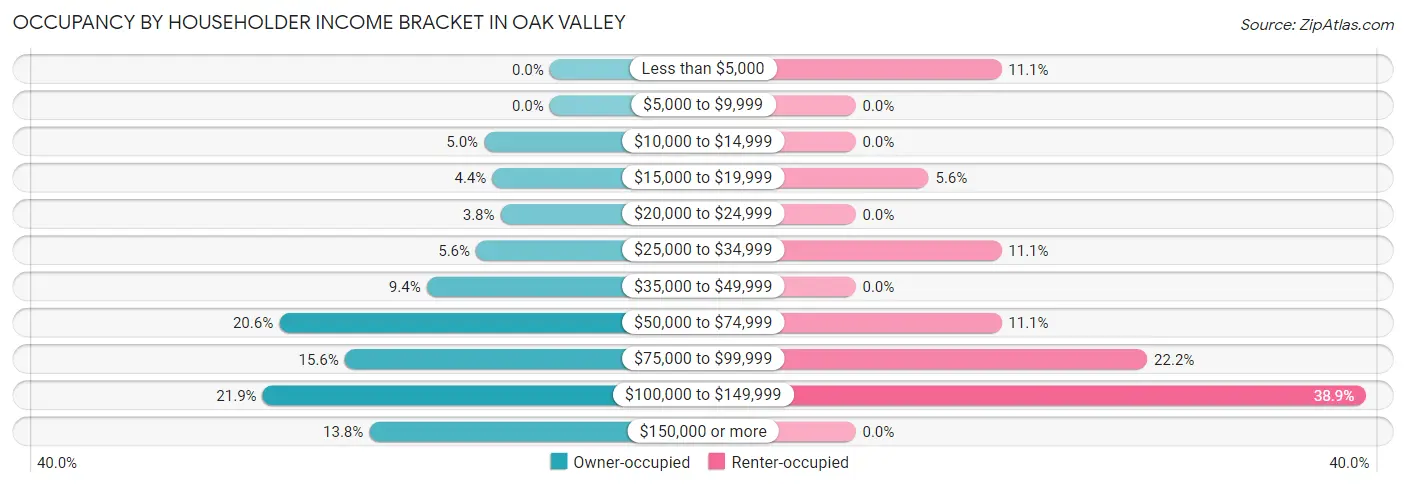 Occupancy by Householder Income Bracket in Oak Valley