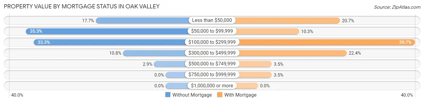 Property Value by Mortgage Status in Oak Valley