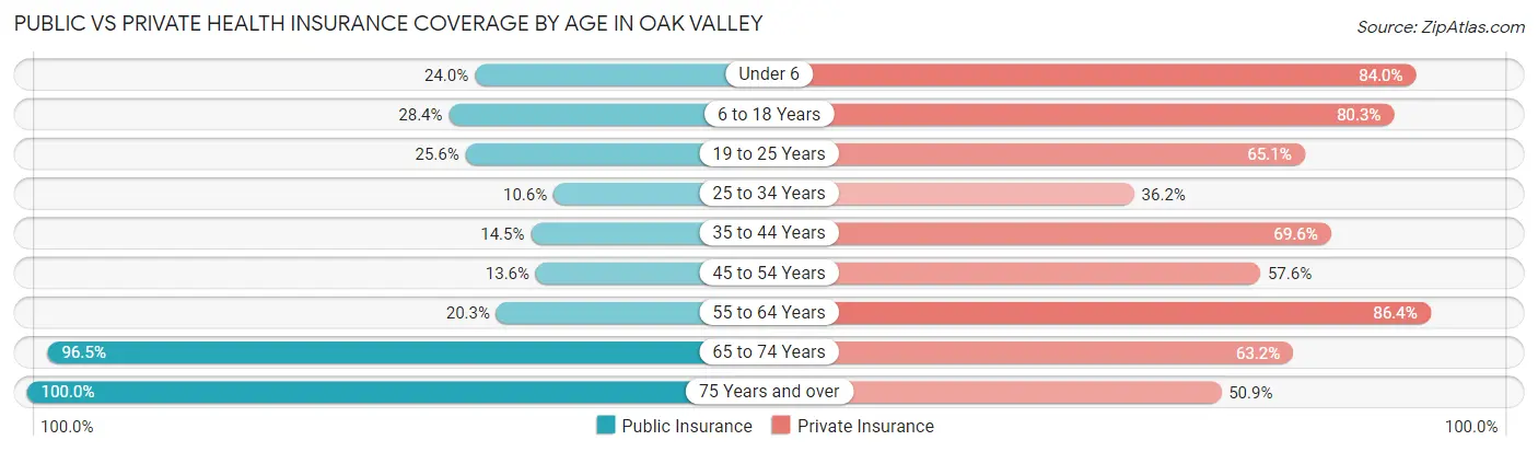 Public vs Private Health Insurance Coverage by Age in Oak Valley