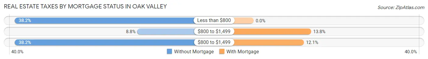 Real Estate Taxes by Mortgage Status in Oak Valley