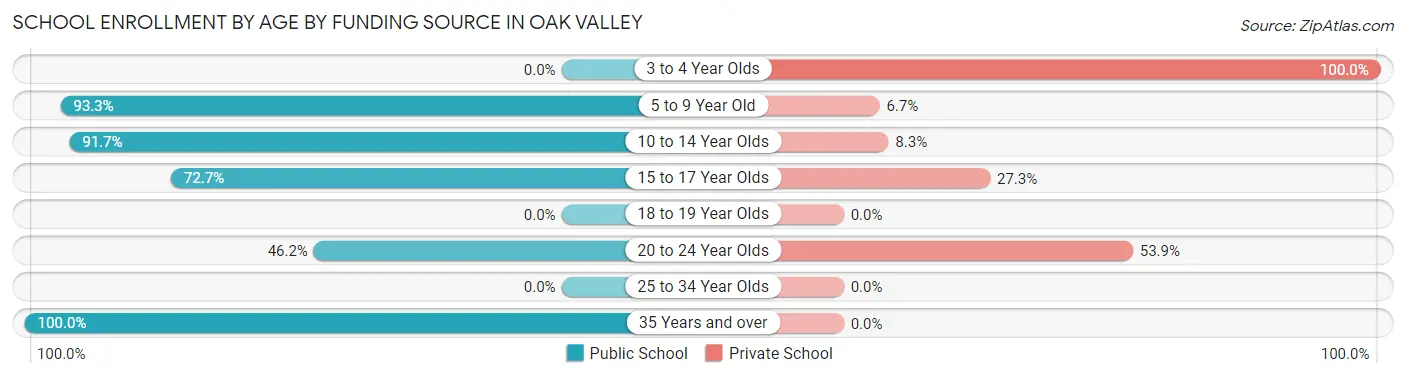 School Enrollment by Age by Funding Source in Oak Valley