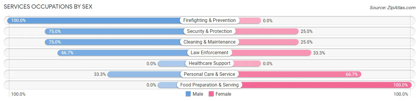 Services Occupations by Sex in Oak Valley