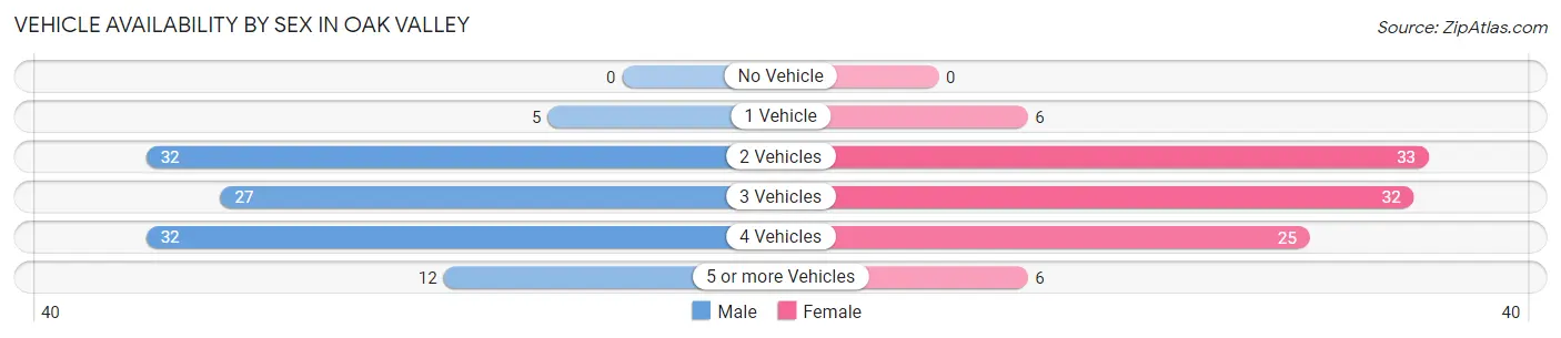 Vehicle Availability by Sex in Oak Valley