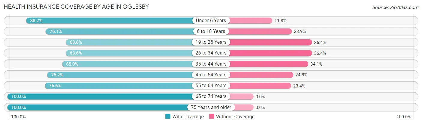 Health Insurance Coverage by Age in Oglesby