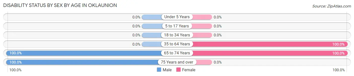 Disability Status by Sex by Age in Oklaunion