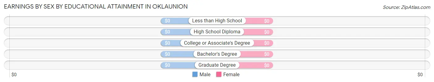 Earnings by Sex by Educational Attainment in Oklaunion