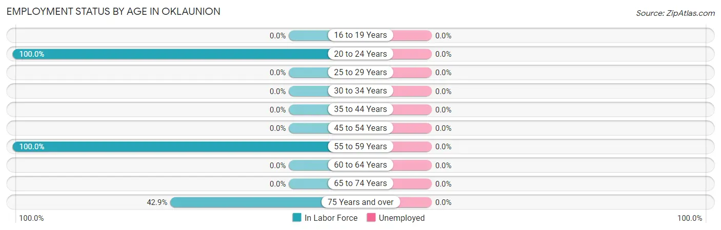 Employment Status by Age in Oklaunion