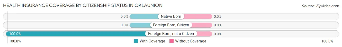 Health Insurance Coverage by Citizenship Status in Oklaunion