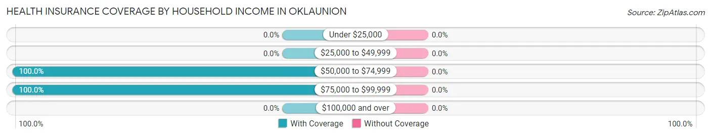 Health Insurance Coverage by Household Income in Oklaunion