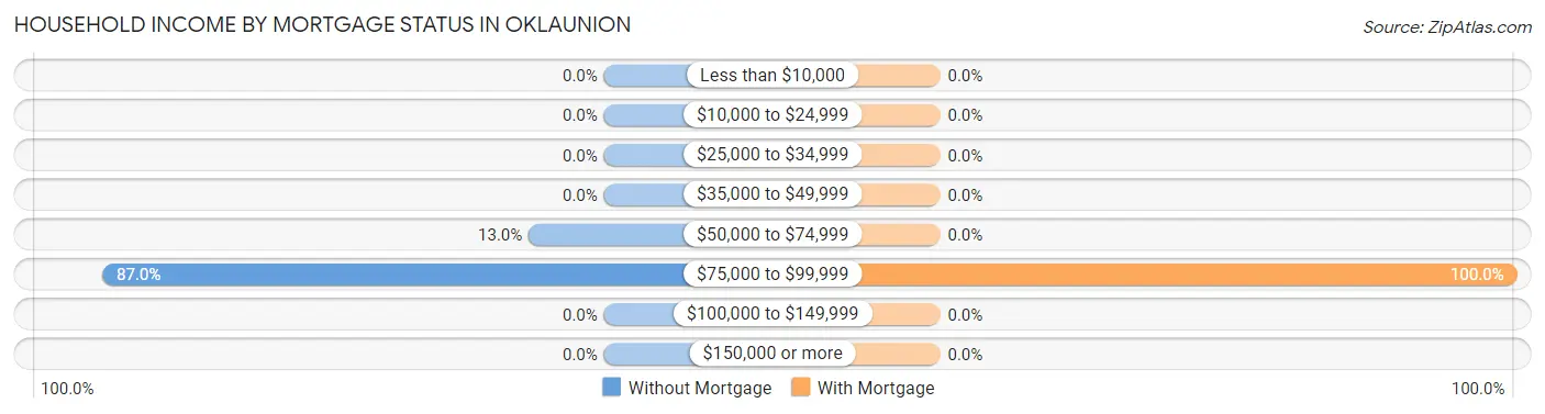 Household Income by Mortgage Status in Oklaunion