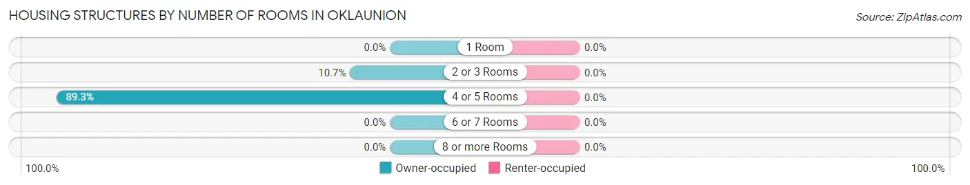 Housing Structures by Number of Rooms in Oklaunion
