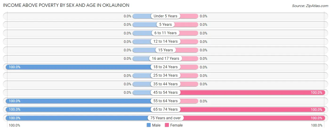 Income Above Poverty by Sex and Age in Oklaunion