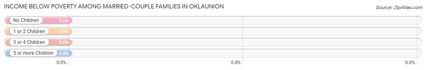 Income Below Poverty Among Married-Couple Families in Oklaunion