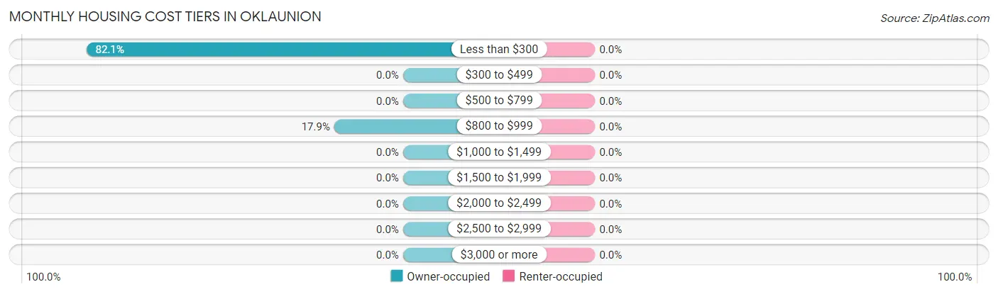 Monthly Housing Cost Tiers in Oklaunion
