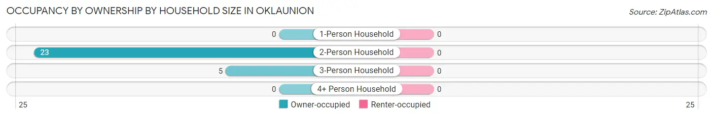 Occupancy by Ownership by Household Size in Oklaunion