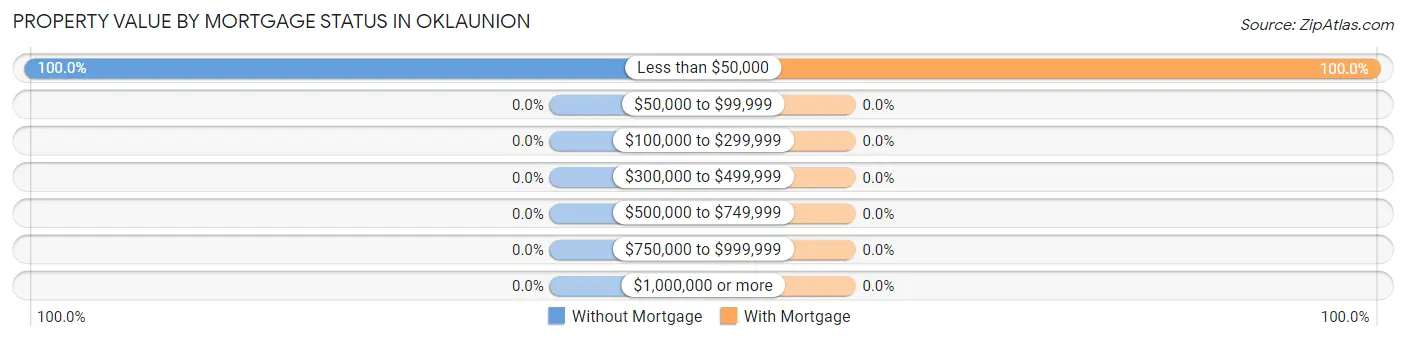 Property Value by Mortgage Status in Oklaunion