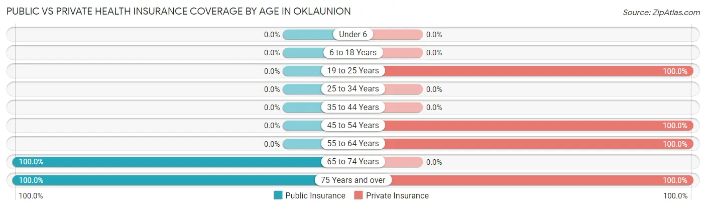 Public vs Private Health Insurance Coverage by Age in Oklaunion