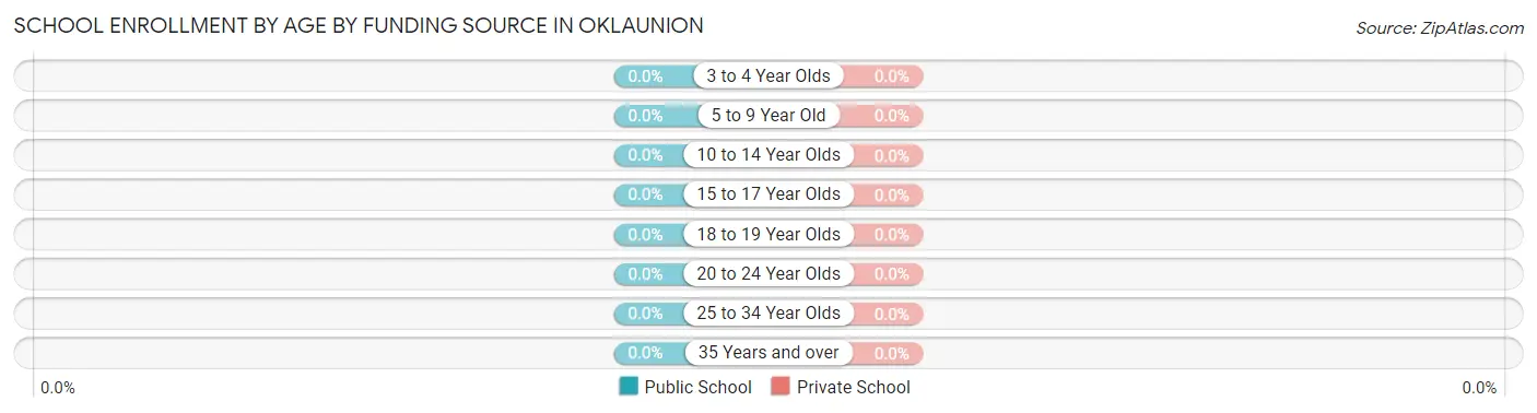 School Enrollment by Age by Funding Source in Oklaunion