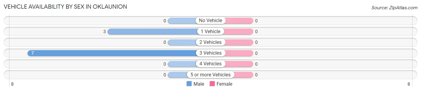 Vehicle Availability by Sex in Oklaunion