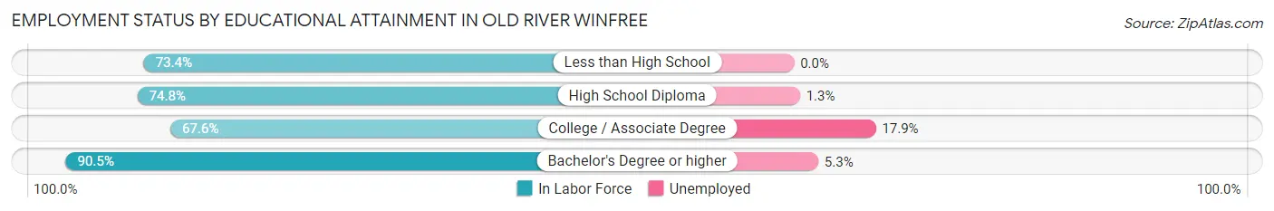 Employment Status by Educational Attainment in Old River Winfree
