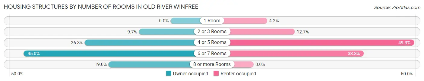 Housing Structures by Number of Rooms in Old River Winfree