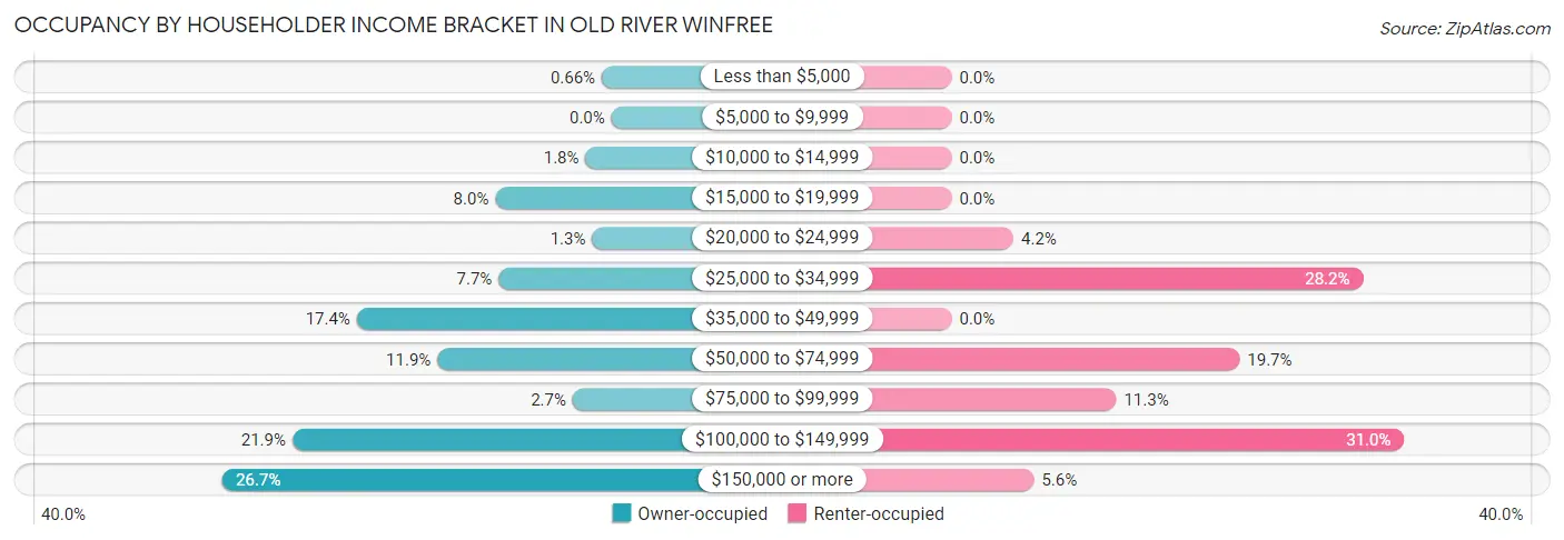 Occupancy by Householder Income Bracket in Old River Winfree