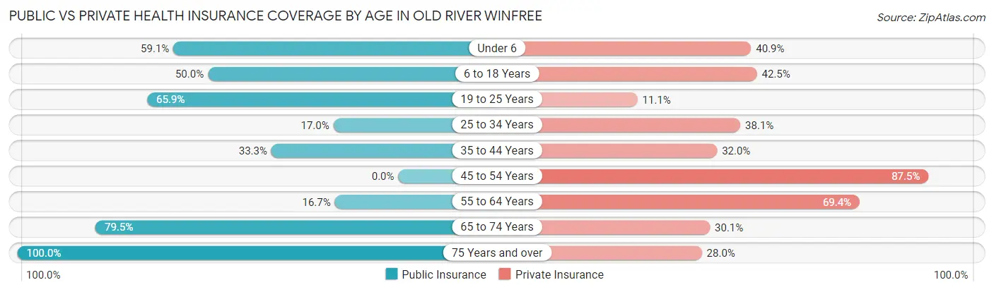 Public vs Private Health Insurance Coverage by Age in Old River Winfree