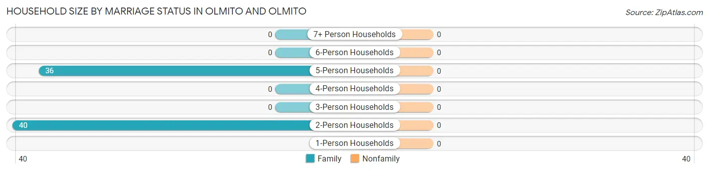 Household Size by Marriage Status in Olmito and Olmito