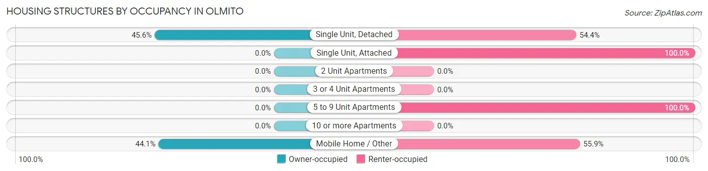 Housing Structures by Occupancy in Olmito