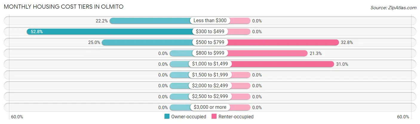 Monthly Housing Cost Tiers in Olmito
