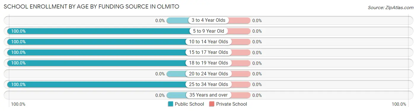 School Enrollment by Age by Funding Source in Olmito