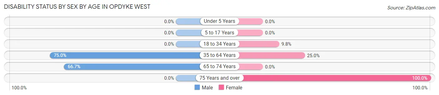Disability Status by Sex by Age in Opdyke West