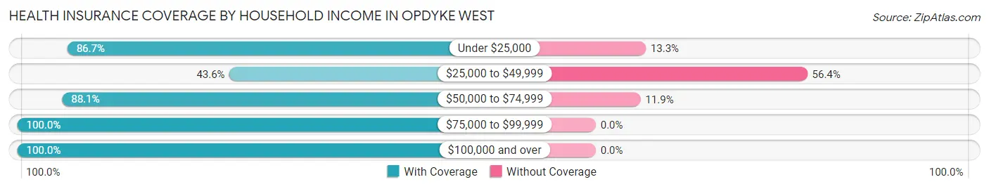 Health Insurance Coverage by Household Income in Opdyke West