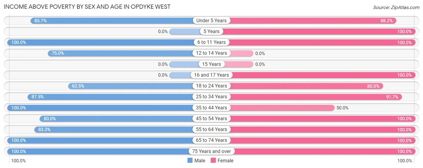 Income Above Poverty by Sex and Age in Opdyke West